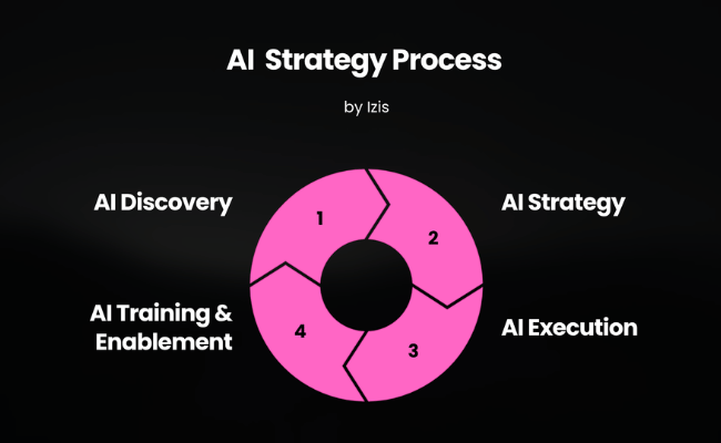 AI-Strategy-Process_canv_ultrashort